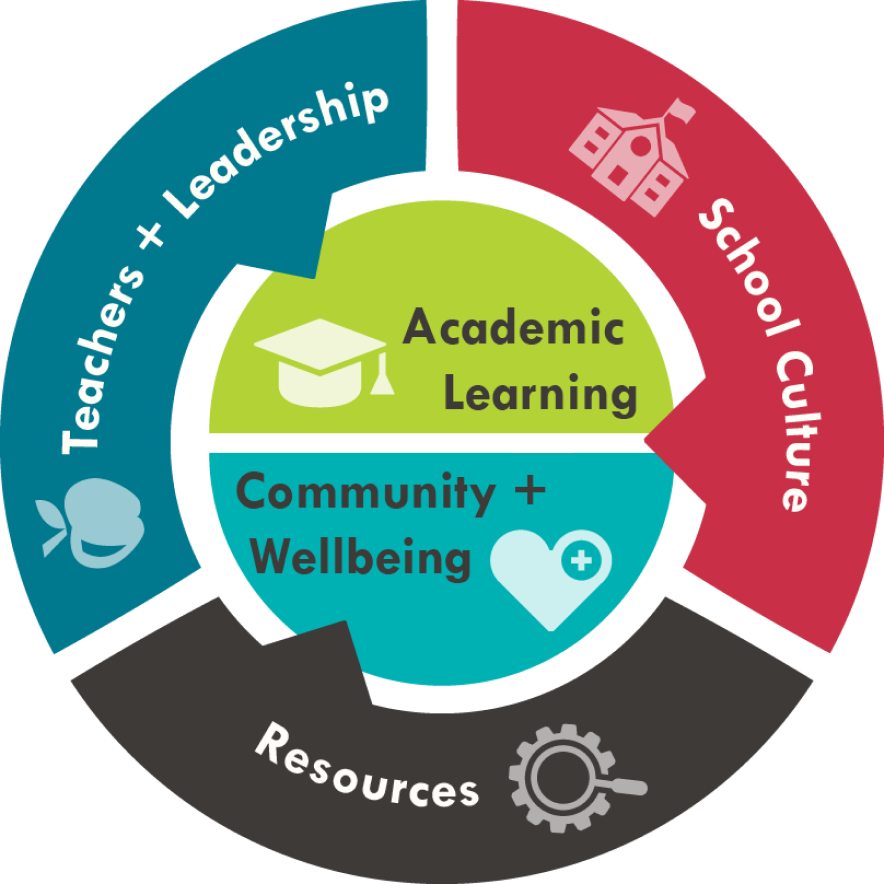 School Quality Framework Wheel